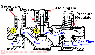 Gas Valve Cutaway