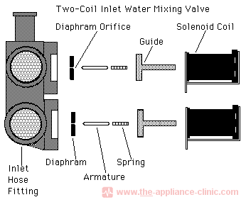 Two-Coil Inlet Water Mixing Valve