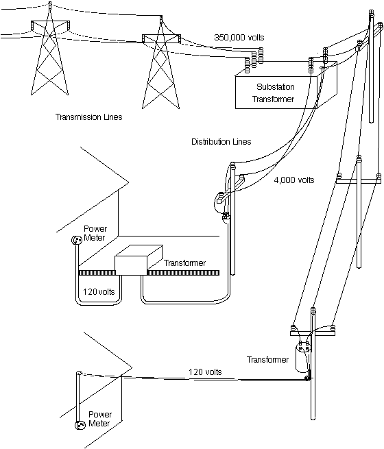 Power Distribution